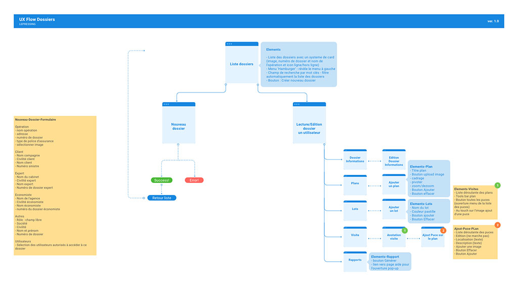 flux d'utilisateurs : des user flows