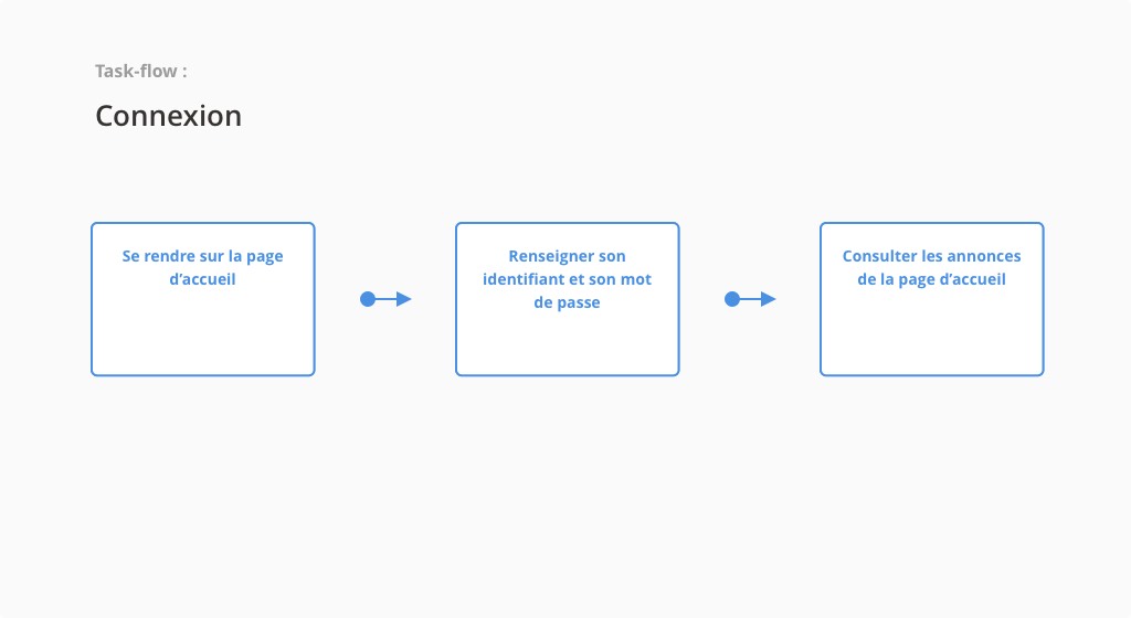 Task flow : lister les actions