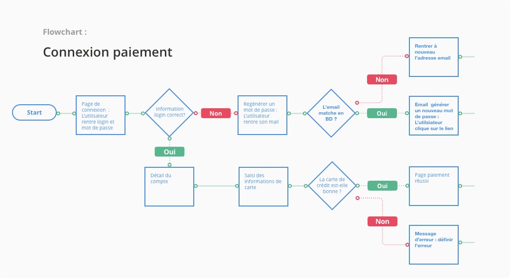 Flowchart : détailler les interactions