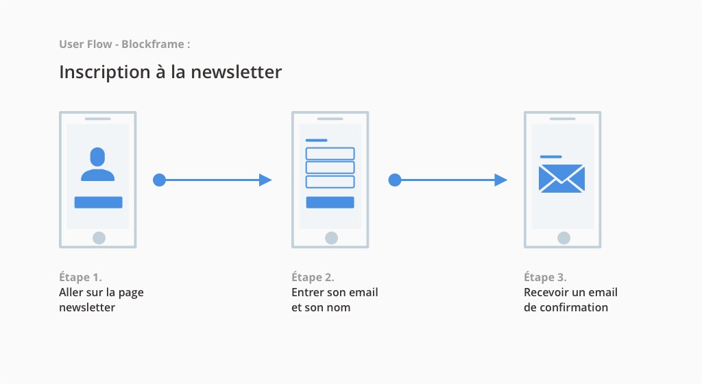 Wireflow : détailler les composants